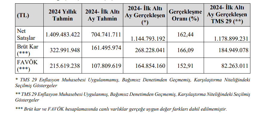 Özsu Balık (OZSUB) tahmin edilen ve gerçekleşen bilanço rakamlarını açıkladı HABERLER, Gündemdekiler, Şirket Haberleri Rota Borsa