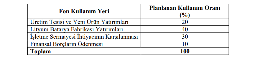 Yiğit Akü (YIGIT) sermaye artırımı gelirinin kullanım yerlerini açıkladı HABERLER, Gündemdekiler, Şirket Haberleri Rota Borsa