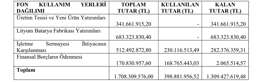 Yiğit Akü (YIGIT) sermaye artırımı gelirinin kullanım yerlerini açıkladı HABERLER, Gündemdekiler, Şirket Haberleri Rota Borsa