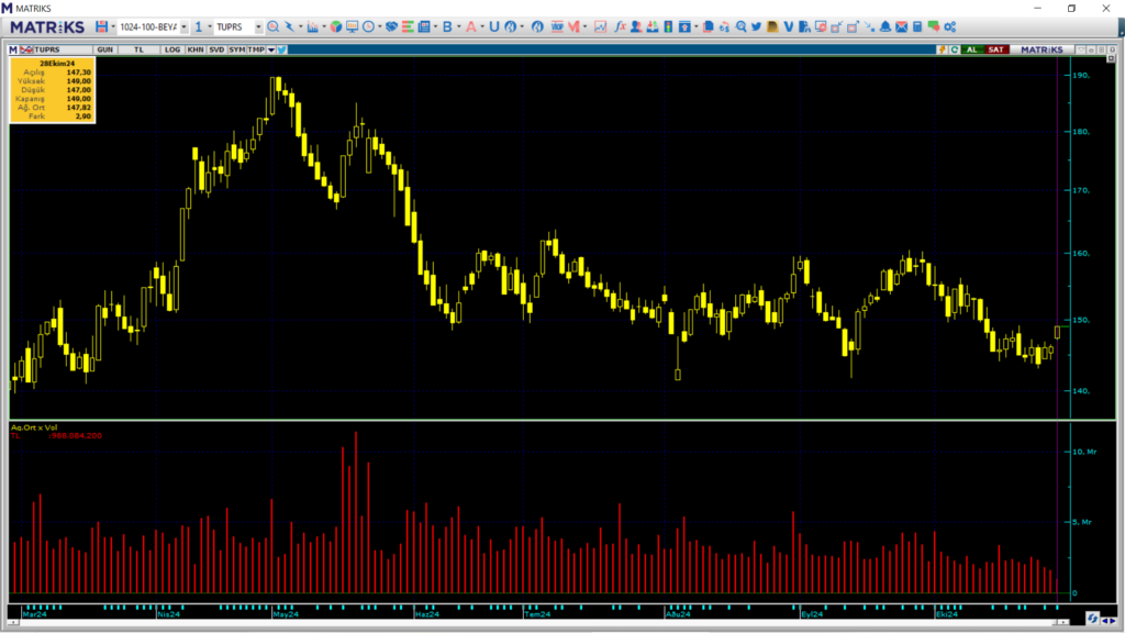 Bank of America ve İş Yatırım üzerinden Tüpraş (TUPRS) hisselerinde yüklü alım | Rota Borsa