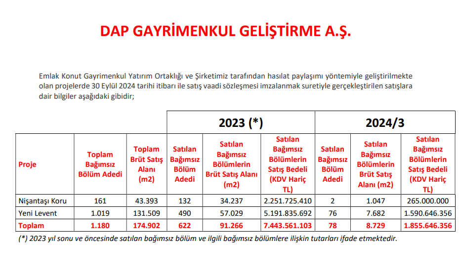 DAP Gayrimenkul (DAPGM) 2024 yılı 3. dönem satış rakamlarını açıkladı HABERLER, Gündemdekiler, Şirket Haberleri Rota Borsa