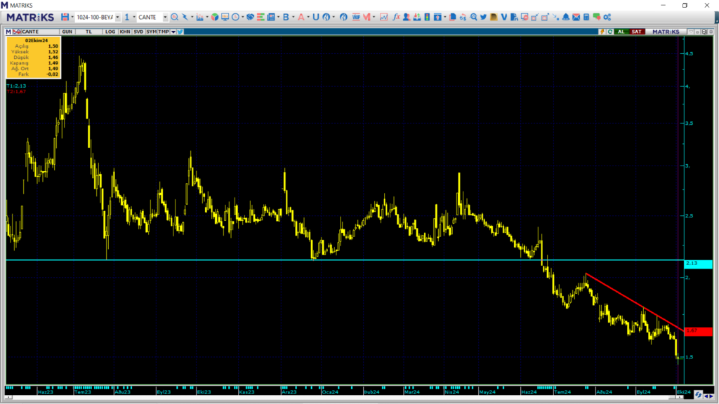 Çan2 Termik (CANTE) hisse teknik analizi ve yorumu | Rota Borsa