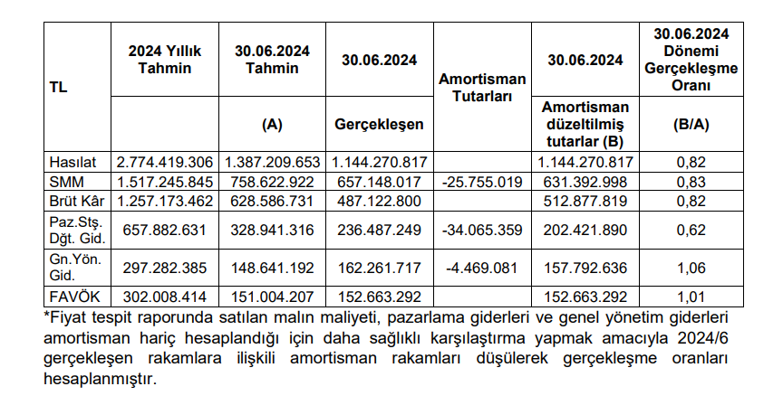 Tureks Turunç Madencilik (MARBL) tahmin edilen ve gerçekleşen bilanço rakamlarını açıkladı | Rota Borsa