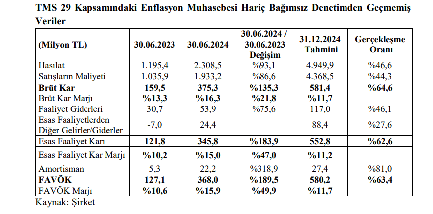 Alves Kablo (ALVES) tahmin edilen ve gerçekleşen bilanço rakamlarını açıkladı | Rota Borsa Alves Kablo (ALVES) tahmin edilen ve gerçekleşen bilanço rakamlarını açıkladı | Rota Borsa