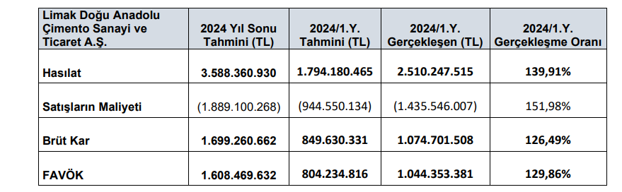 Limak Çimento (LMKDC) tahmin edilen ve gerçekleşen bilanço rakamlarını açıkladı | Rota Borsa
