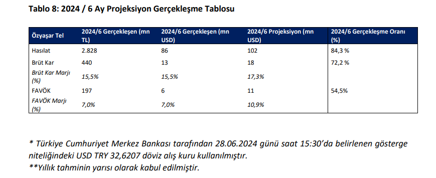 Özyaşar Galvaniz (OZYSR) tahmin edilen ve gerçekleşen bilanço rakamlarını açıkladı HABERLER, Gündemdekiler, Şirket Haberleri Rota Borsa