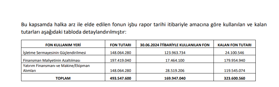 Özyaşar Galvaniz (OZYSR) sermaye artırımı gelirinin kullanım yerlerini açıkladı | Rota Borsa