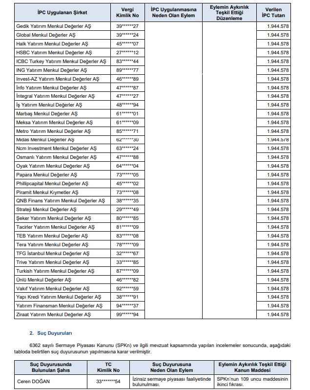 SPK’dan 2 bedelsiz onayı, BofA dahil onlarca aracı kurum ve 25 kişiye para cezası kararı! HABERLER, Gündemdekiler, HALKA ARZ, Piyasa Haberleri, Sermaye Artırımı Haberleri, Şirket Haberleri Rota Borsa