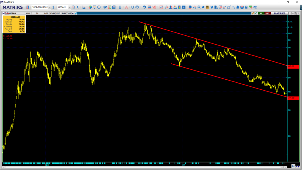 Girişim Elektrik (GESAN) hisse teknik analizi ve yorumu | Rota Borsa