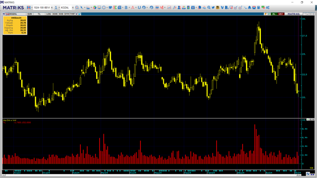 Bank of America üzerinden Koza Altın İşletmeleri (KOZAL) hisselerinde yüklü satış! | Rota Borsa