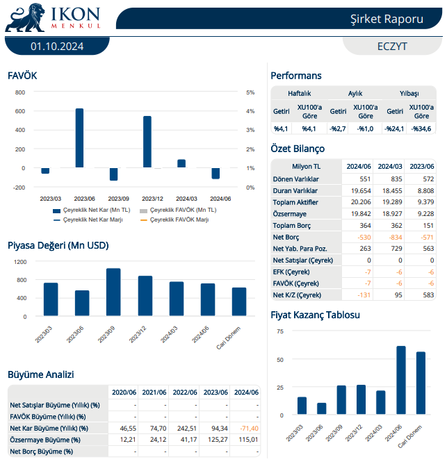 Eczacıbaşı Yatırım Holding (ECZYT) 2024 2. çeyrek bilanço yorumu | Rota Borsa
