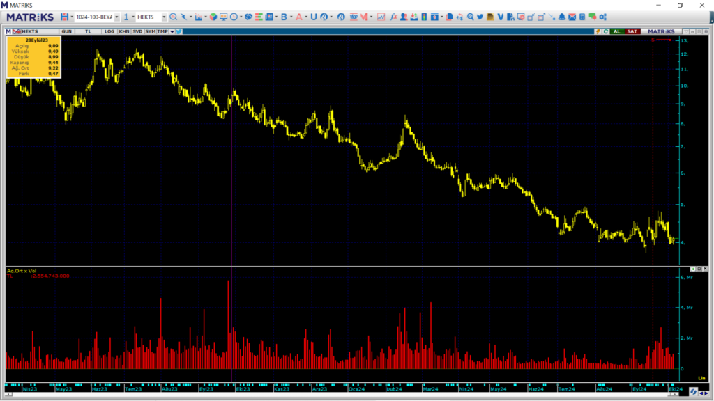 İş Yatırım ve İnfo Yatırım üzerinden Hektaş (HEKTS) hisselerinde yüklü satış HABERLER, Gündemdekiler, Şirket Haberleri Rota Borsa