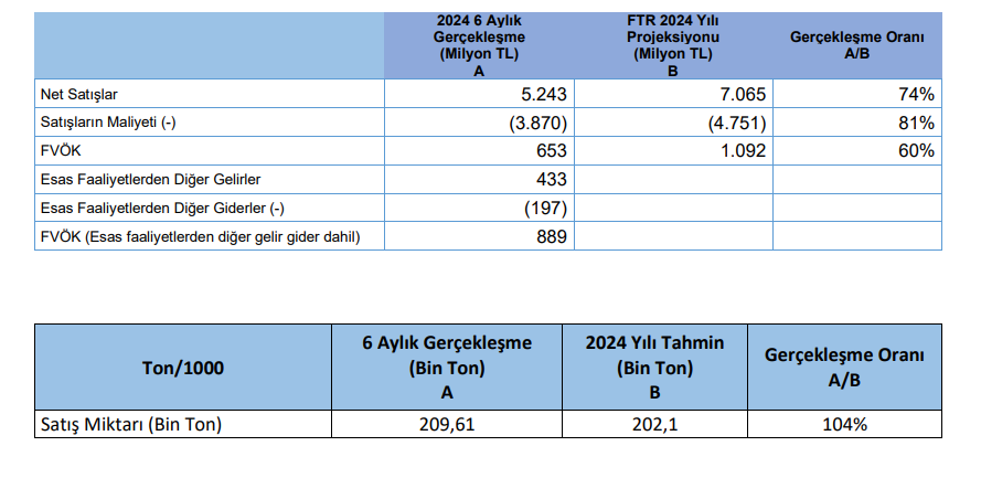 Göknur Gıda (GOKNR) tahmin edilen ve gerçekleşen bilanço rakamlarını açıkladı HABERLER, Gündemdekiler, Şirket Haberleri Rota Borsa