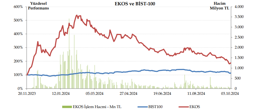 Ekos elektrik (EKOS) hisse senedi fiyatı değerlendirmesi yayınlandı HABERLER, Gündemdekiler, Şirket Haberleri Rota Borsa