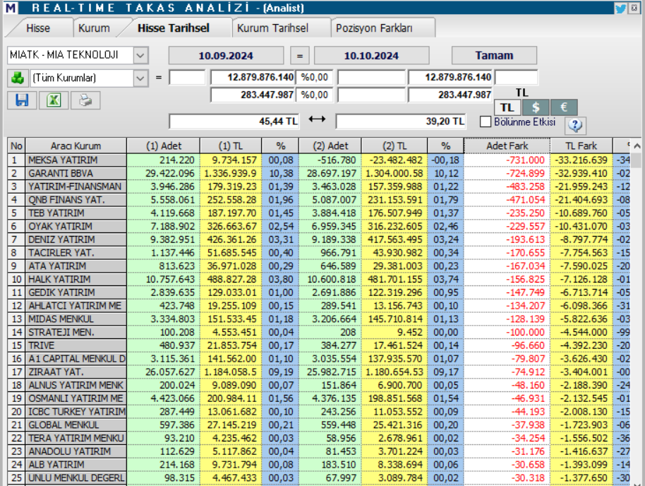 Mia Teknoloji (MIATK) hisse teknik analizi ve yorumu HABERLER, Gündemdekiler, Şirket Haberleri, Traderkng, YAZARLAR Rota Borsa