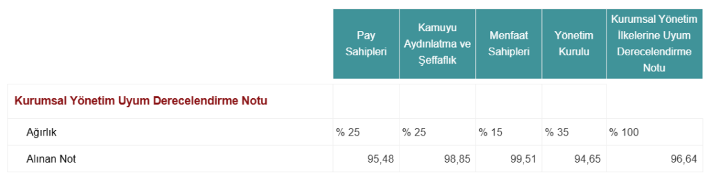 Doğan Holding (DOHOL) kurumsal yönetim derecelendirme notu açıklandı HABERLER, Gündemdekiler, Şirket Haberleri Rota Borsa