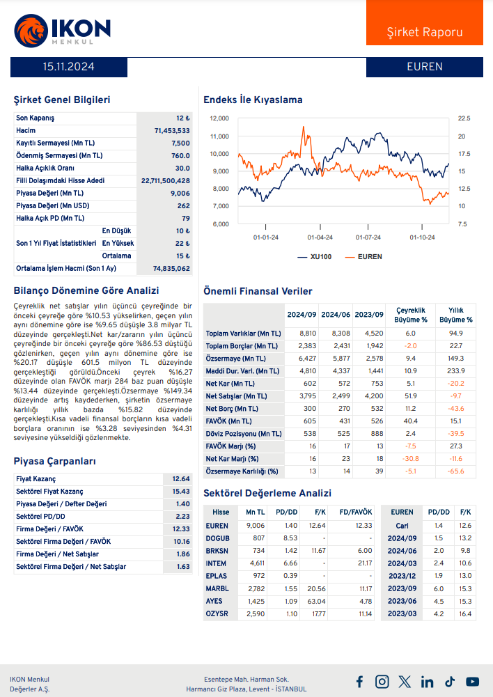Europen Endüstri (EUREN) 2024 3. çeyrek bilanço yorumu HABERLER, Bilanço Haberleri, Gündemdekiler, Şirket Haberleri Rota Borsa
