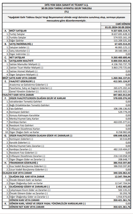 Ofis Yem (OFSYM) 2024 yılı 3. çeyrek VUK kayıtlarında geçen net kârını açıkladı HABERLER, Gündemdekiler, Şirket Haberleri Rota Borsa