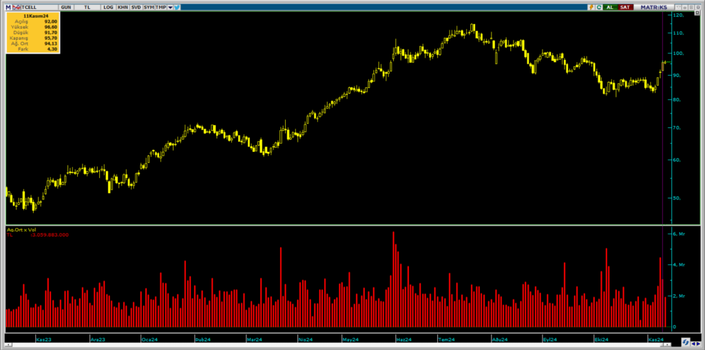 İş Yatırım üzerinden Turkcell (TCELL) hisselerinde yüklü alım HABERLER, Gündemdekiler, Şirket Haberleri Rota Borsa