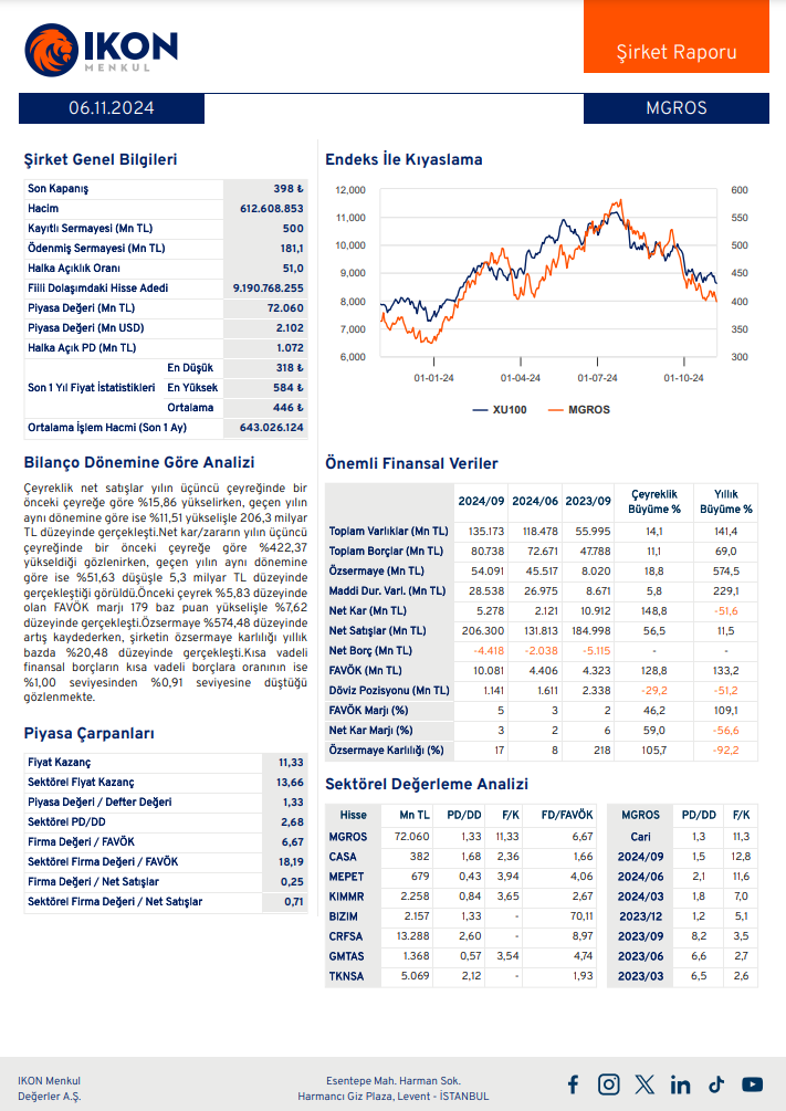 Migros (MGROS) 2024 3. çeyrek bilanço yorumu | Rota Borsa