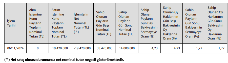 Işıklar Holding'den Çemaş Döküm'de (CEMAS) hisse satış açıklaması HABERLER, Gündemdekiler, Şirket Haberleri Rota Borsa