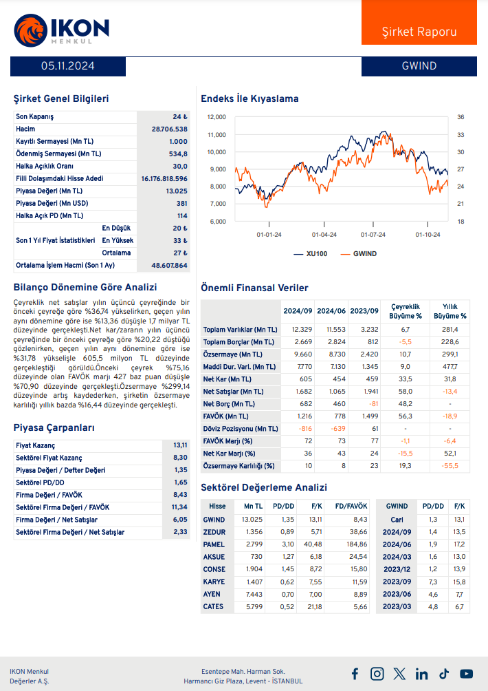 Galata Wind Enerji (GWIND) 2024 3. çeyrek bilanço yorumu | Rota Borsa