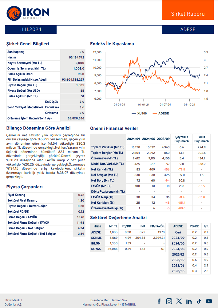 Adese Gayrimenkul (ADESE) 2024 3. çeyrek bilanço yorumu HABERLER, Bilanço Haberleri, Gündemdekiler, Şirket Haberleri Rota Borsa