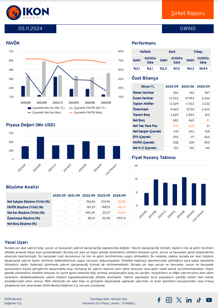 Galata Wind Enerji (GWIND) 2024 3. çeyrek bilanço yorumu | Rota Borsa