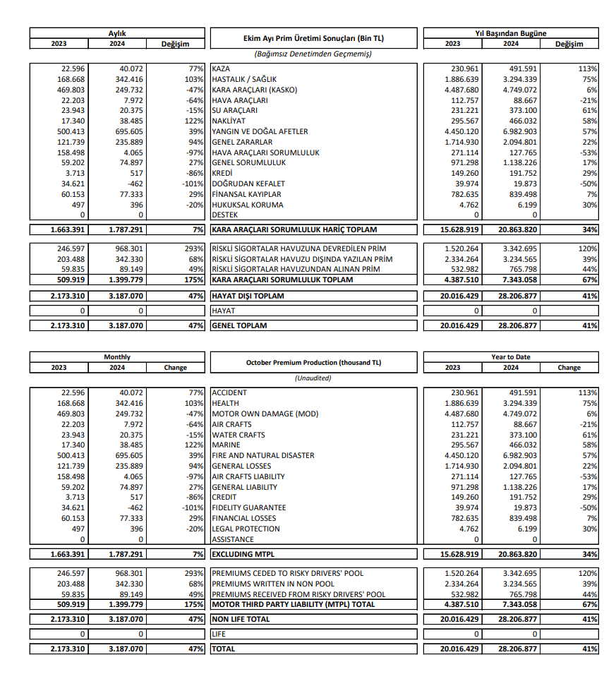 Aksigorta (AKGRT) 10 aylık brüt prim üretimini açıkladı | Rota Borsa