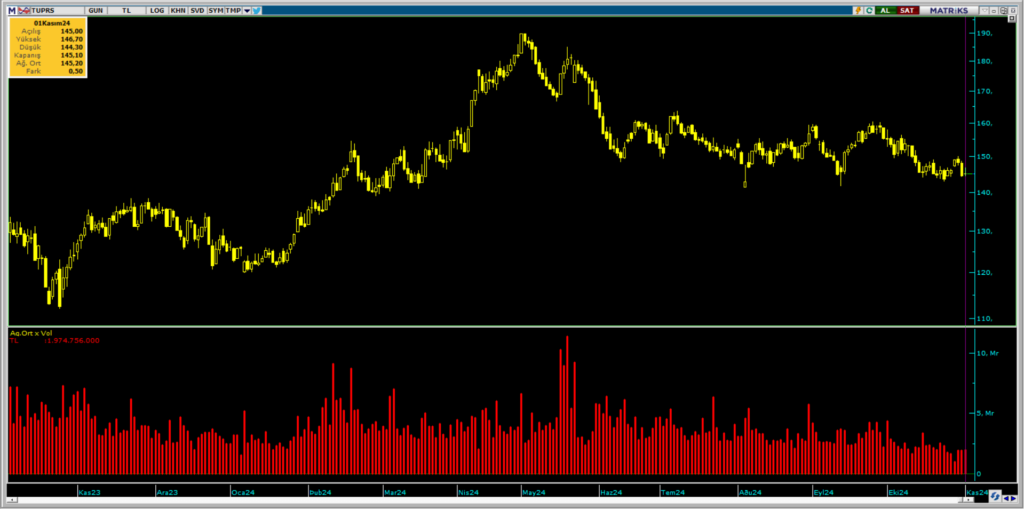 Bank of America üzerinden Tüpraş (TUPRS) hisselerinde yüklü satış | Rota Borsa Bank of America üzerinden Tüpraş (TUPRS) hisselerinde yüklü satış | Rota Borsa