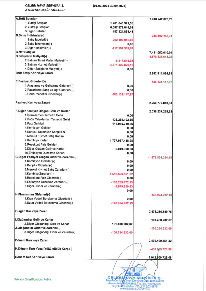 Çelebi Hava (CLEBI) 2024 yılı 3. çeyrek VUK kayıtlarında geçen net kârını açıkladı HABERLER, Gündemdekiler, Şirket Haberleri Rota Borsa