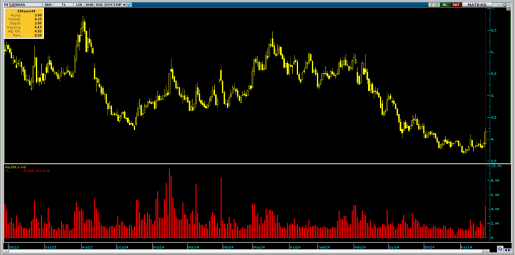 İş Yatırım üzerinden Sasa Polyester (SASA) hisselerinde yüklü alım | Rota Borsa