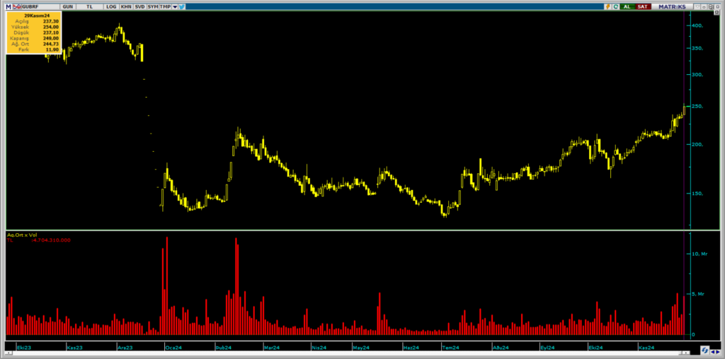 Ziraat Yatırım üzerinden Gübretaş (GUBRF) hisselerinde yüklü alım | Rota Borsa