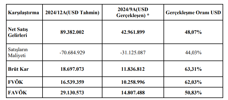 Özata Denizcilik (OZATD) tahmin edilen ve gerçekleşen bilanço rakamlarını açıkladı HABERLER, Gündemdekiler, Şirket Haberleri Rota Borsa