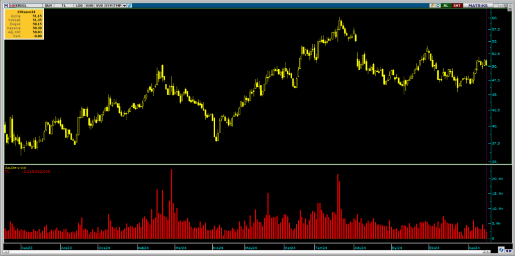 Bank of America üzerinden Erdemir (EREGL) hisselerinde yüklü satış | Rota Borsa