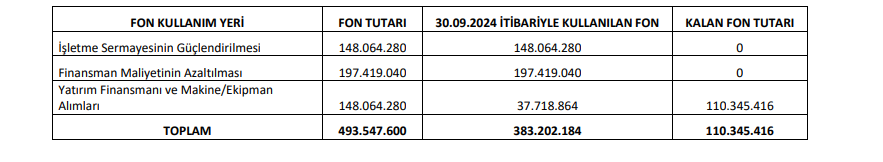 Özyaşar Galvaniz (OZYSR) sermaye artırımı gelirinin kullanım yerlerini açıkladı HABERLER, Gündemdekiler, Şirket Haberleri Rota Borsa