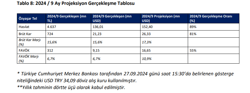 Özyaşar Galvaniz (OZYSR) tahmin edilen ve gerçekleşen bilanço rakamlarını açıkladı HABERLER, Gündemdekiler, Şirket Haberleri Rota Borsa