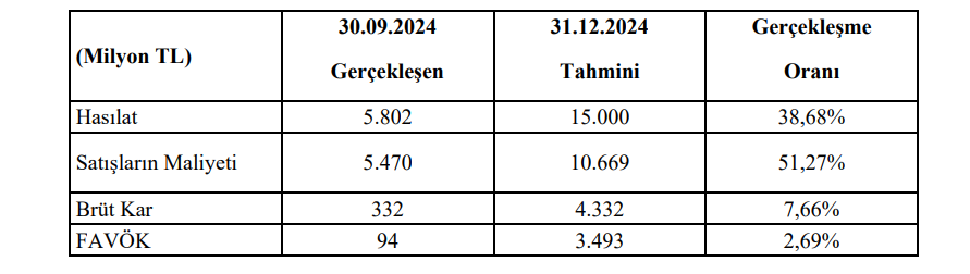 Bien Seramik (BIENY) tahmin edilen ve gerçekleşen bilanço rakamlarını açıkladı HABERLER, Gündemdekiler, Şirket Haberleri Rota Borsa