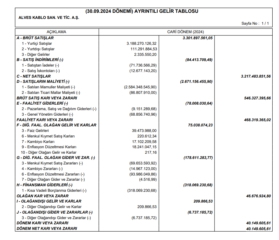 Alves Kablo (ALVES) 2024 yılı 3. çeyrek VUK kayıtlarında geçen net kârını açıkladı! HABERLER, Gündemdekiler, Şirket Haberleri Rota Borsa
