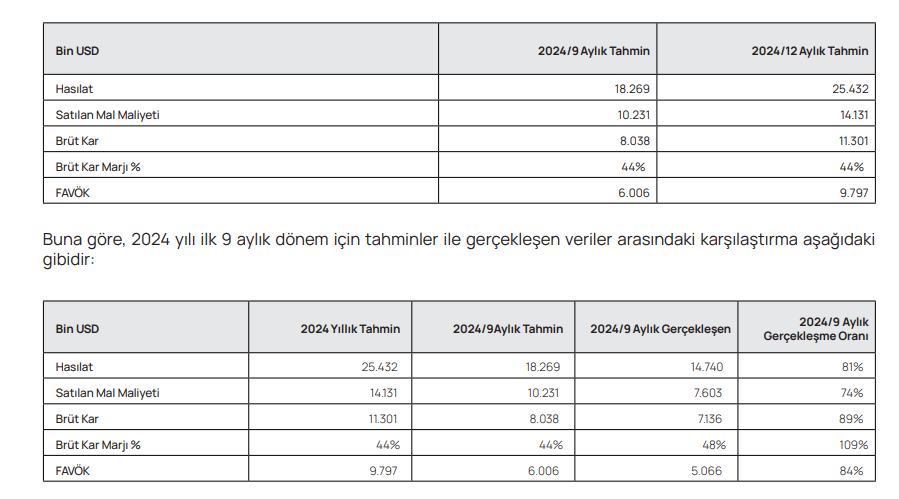 Onur Yüksek Teknoloji (ONRYT) tahmin edilen ve gerçekleşen bilanço rakamlarını açıkladı HABERLER, Gündemdekiler, Şirket Haberleri Rota Borsa