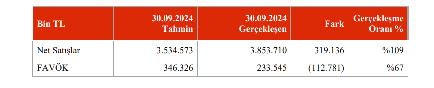 Söke Un (SOKE) tahmin edilen ve gerçekleşen bilanço rakamlarını açıkladı HABERLER, Gündemdekiler, Şirket Haberleri Rota Borsa