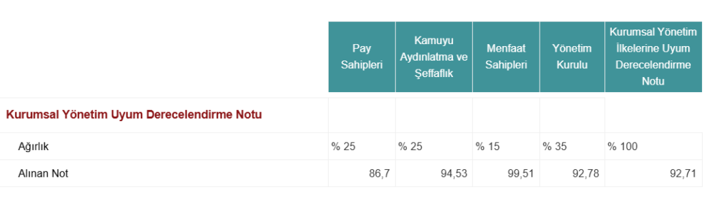 Tofaş Otomobil (TOASO) kurumsal yönetim derecelendirme notu açıklandı | Rota Borsa