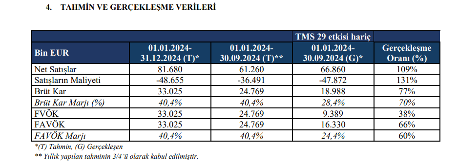 Hareket Proje (HRKET) tahmin edilen ve gerçekleşen bilanço rakamlarını açıkladı | Rota Borsa
