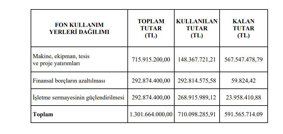 Hareket Proje (HRKET) sermaye artırımı gelirinin kullanım yerlerini açıkladı | Rota Borsa Hareket Proje (HRKET) sermaye artırımı gelirinin kullanım yerlerini açıkladı | Rota Borsa
