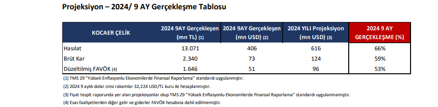 Kocaer Çelik (KCAER) tahmin edilen ve gerçekleşen bilanço rakamlarını açıkladı | Rota Borsa