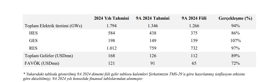 Akfen Yenilenebilir Enerji (AKFYE) tahmin edilen ve gerçekleşen bilanço rakamlarını açıkladı HABERLER, Gündemdekiler, Şirket Haberleri Rota Borsa