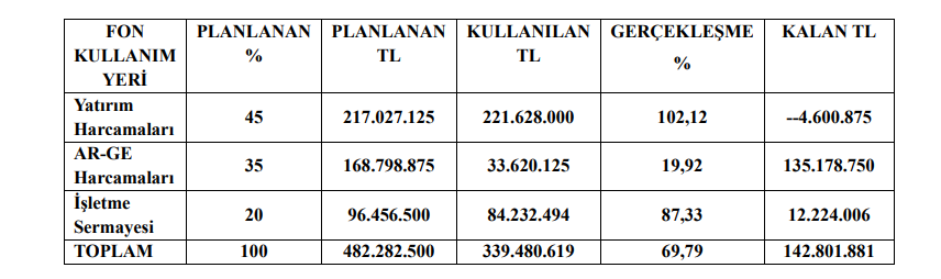 Pasifik Teknoloji (PATEK) sermaye artırımı gelirinin kullanım yerlerini açıkladı | Rota Borsa