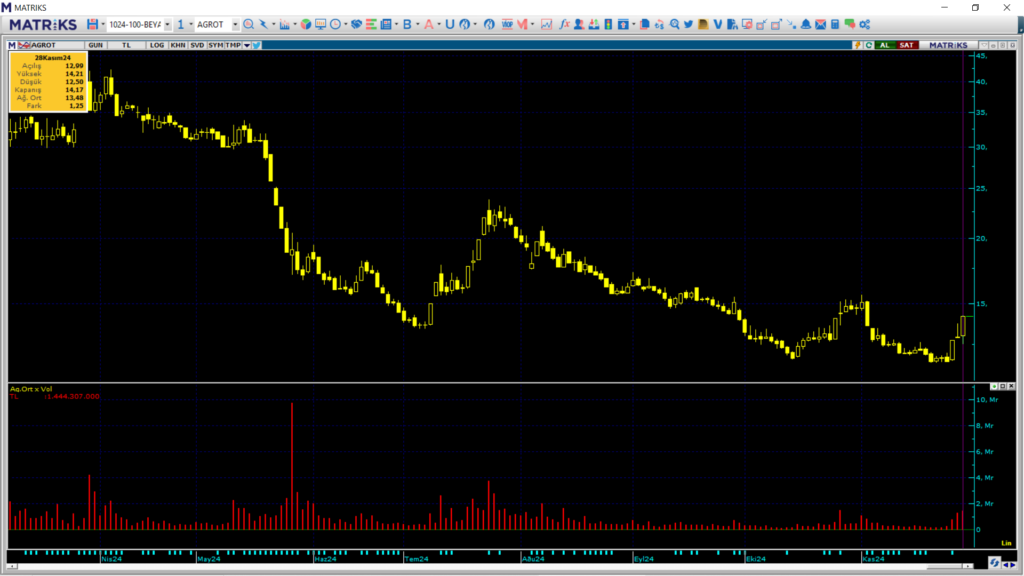 Ahlatcı Yatırım üzerinden Agrotech (AGROT) hisselerinde yüklü alım HABERLER, Gündemdekiler, Şirket Haberleri Rota Borsa