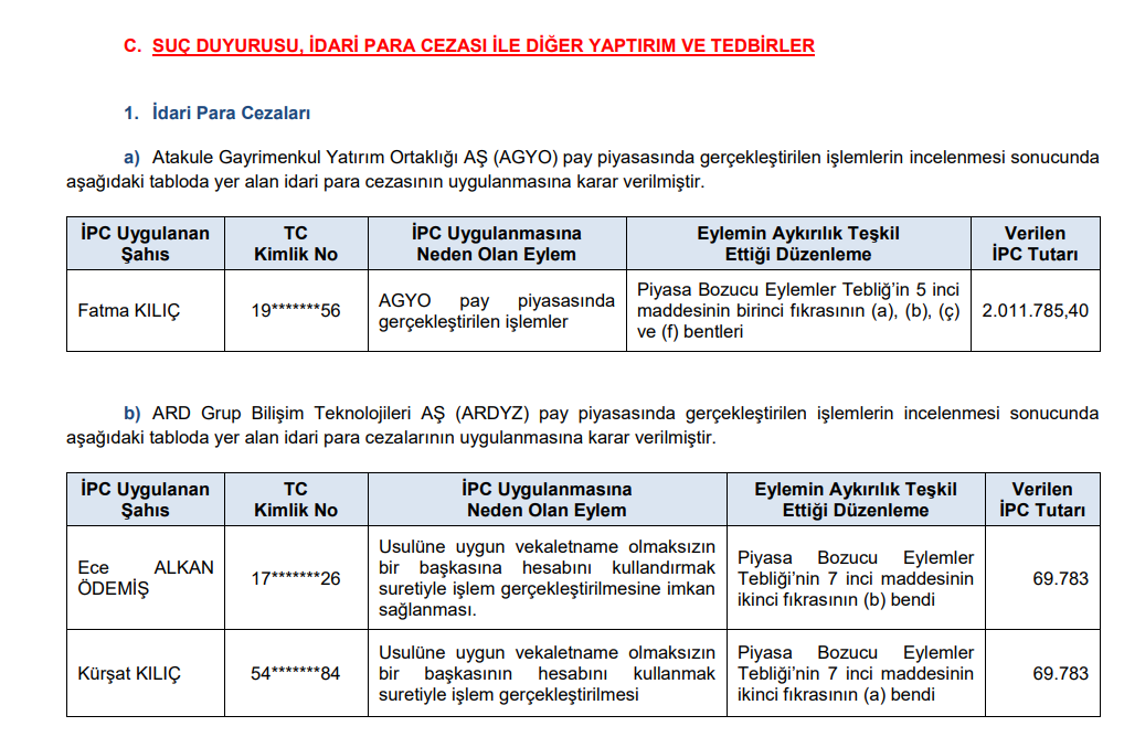 SPK'dan bir borsa şirketi dahil 4 para cezası, bir suç duyurusu kararı HABERLER, Gündemdekiler, Şirket Haberleri Rota Borsa