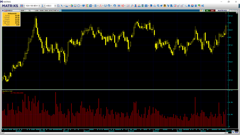 Ak Yatırım üzerinden Aselsan (ASELS) hisselerinde yüklü alım HABERLER, Gündemdekiler, Şirket Haberleri Rota Borsa